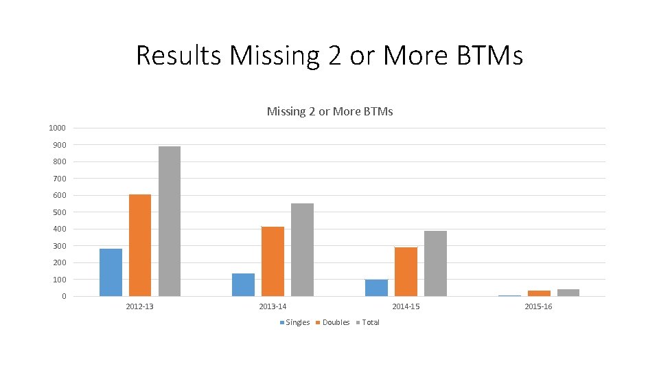 Results Missing 2 or More BTMs 1000 900 800 700 600 500 400 300 Results Missing 2 or More BTMs 1000 900 800 700 600 500 400 300