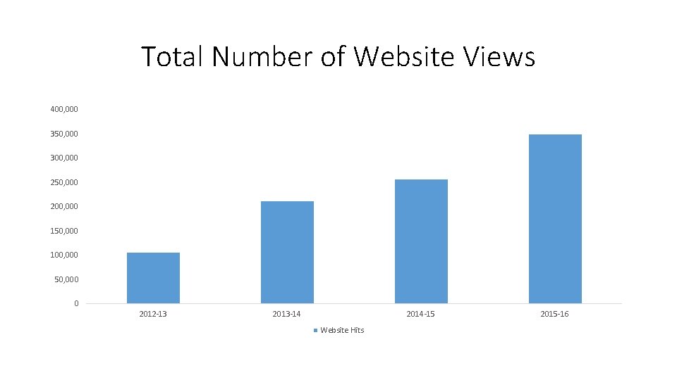 Total Number of Website Views 400, 000 350, 000 300, 000 250, 000 200, Total Number of Website Views 400, 000 350, 000 300, 000 250, 000 200,
