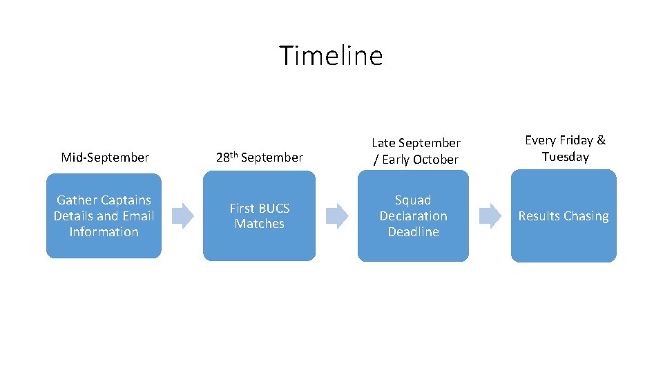 Timeline Mid-September 28 th September Late September / Early October Gather Captains Details and Timeline Mid-September 28 th September Late September / Early October Gather Captains Details and