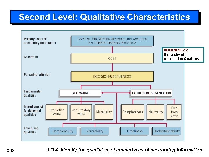 Second Level: Qualitative Characteristics Illustration 2 -2 Hierarchy of Accounting Qualities 2 -15 LO