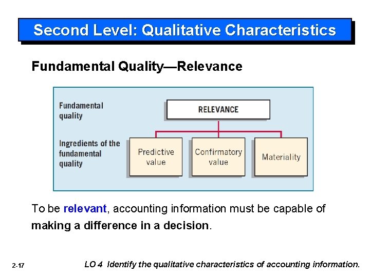 Second Level: Qualitative Characteristics Fundamental Quality—Relevance To be relevant, accounting information must be capable