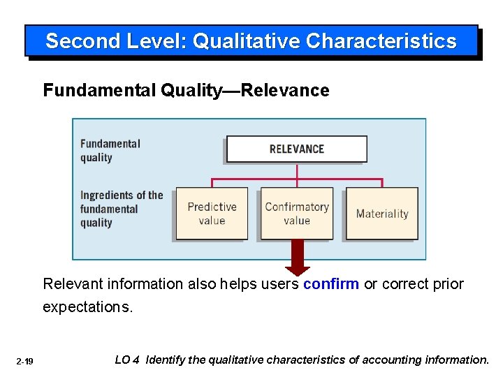 Second Level: Qualitative Characteristics Fundamental Quality—Relevance Relevant information also helps users confirm or correct