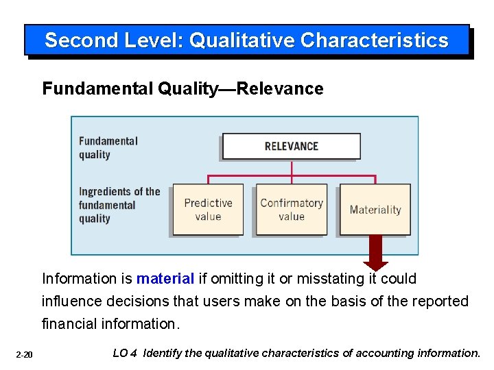 Second Level: Qualitative Characteristics Fundamental Quality—Relevance Information is material if omitting it or misstating