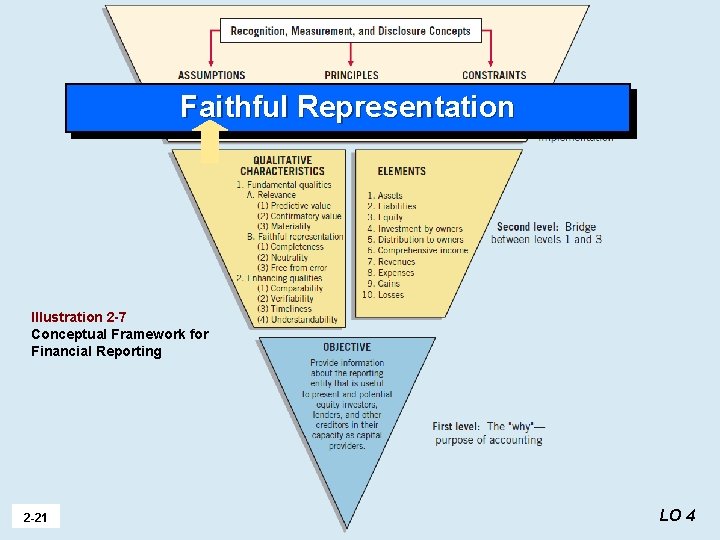 Faithful Representation Illustration 2 -7 Conceptual Framework for Financial Reporting 2 -21 LO 4