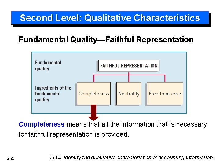 Second Level: Qualitative Characteristics Fundamental Quality—Faithful Representation Completeness means that all the information that