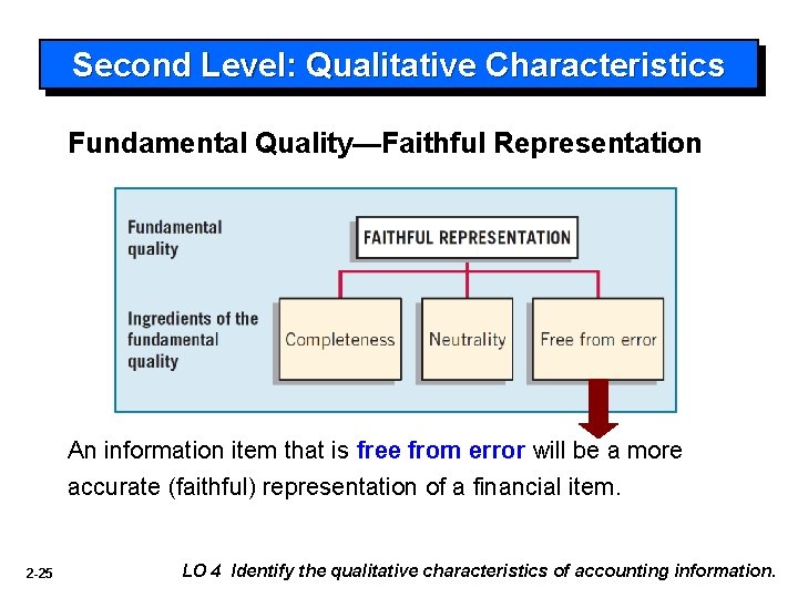 Second Level: Qualitative Characteristics Fundamental Quality—Faithful Representation An information item that is free from