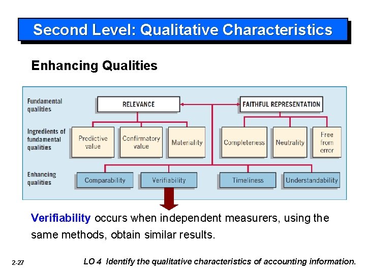 Second Level: Qualitative Characteristics Enhancing Qualities Verifiability occurs when independent measurers, using the same