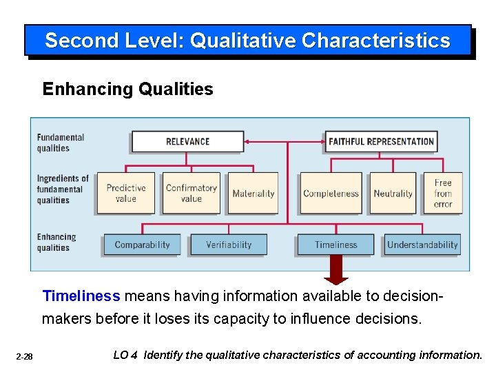 Second Level: Qualitative Characteristics Enhancing Qualities Timeliness means having information available to decisionmakers before
