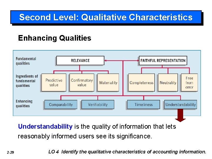 Second Level: Qualitative Characteristics Enhancing Qualities Understandability is the quality of information that lets