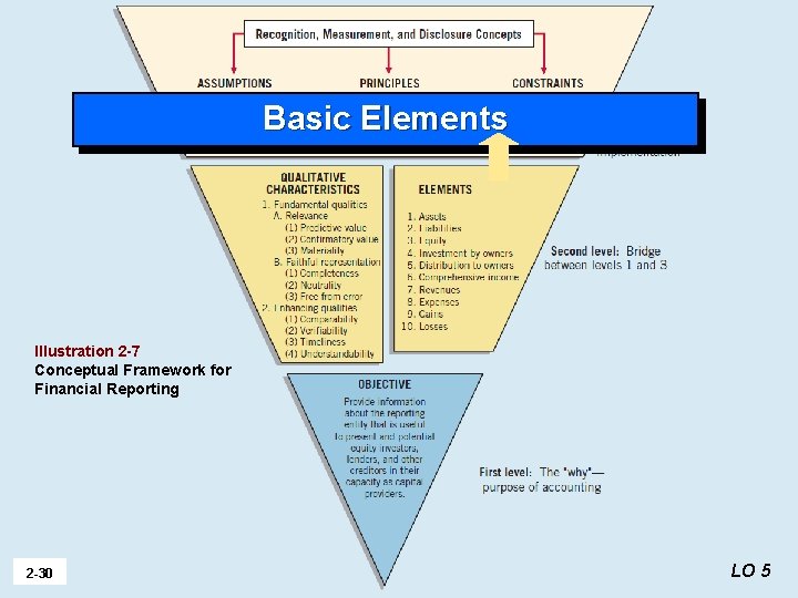 Basic Elements Illustration 2 -7 Conceptual Framework for Financial Reporting 2 -30 LO 5