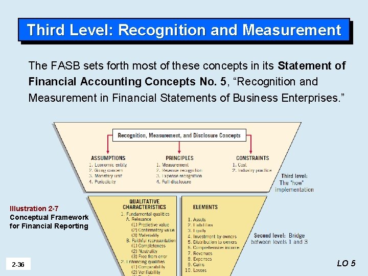 Third Level: Recognition and Measurement The FASB sets forth most of these concepts in