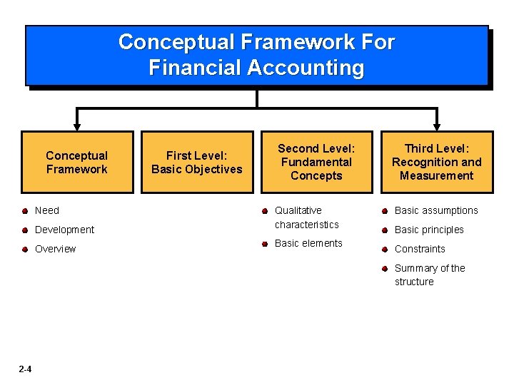 Conceptual Framework For Financial Accounting Conceptual Framework Need Development Overview First Level: Basic Objectives