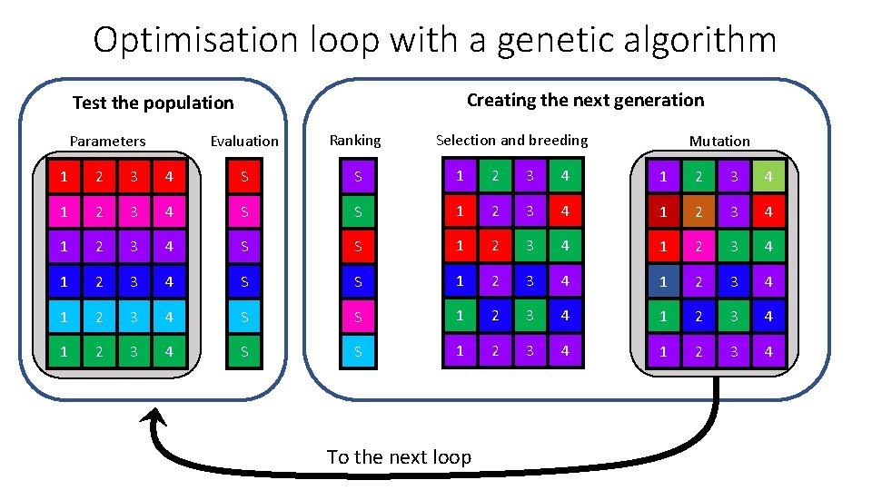 Optimisation loop with a genetic algorithm Creating the next generation Test the population Parameters