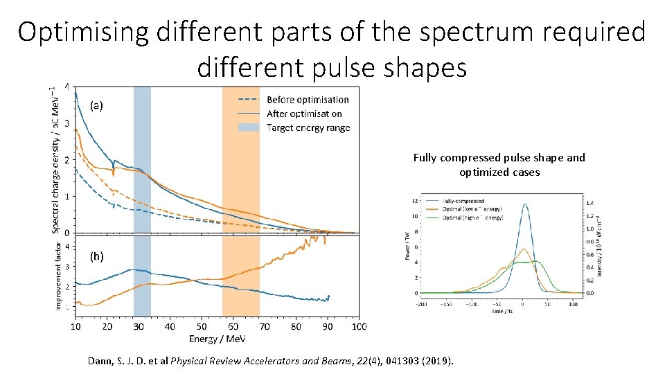 Optimising different parts of the spectrum required different pulse shapes Fully compressed pulse shape