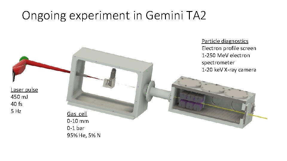 Ongoing experiment in Gemini TA 2 Particle diagnostics Electron profile screen 1 -250 Me.