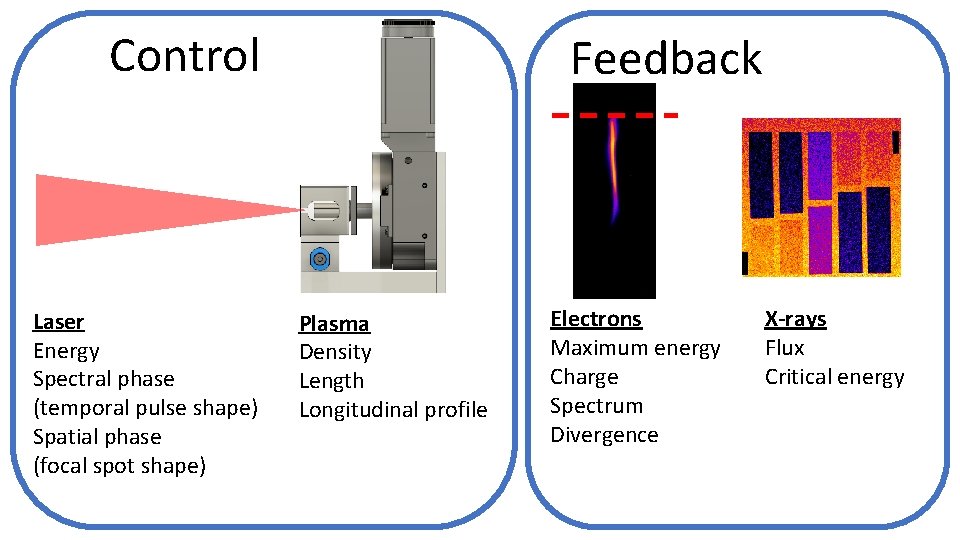 Control Laser Energy Spectral phase (temporal pulse shape) Spatial phase (focal spot shape) Feedback