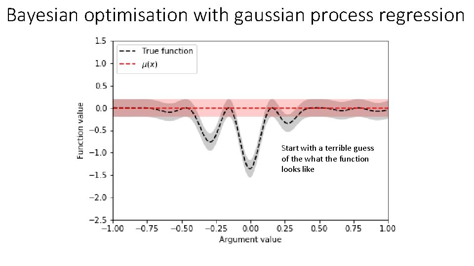 Bayesian optimisation with gaussian process regression Start with a terrible guess of the what
