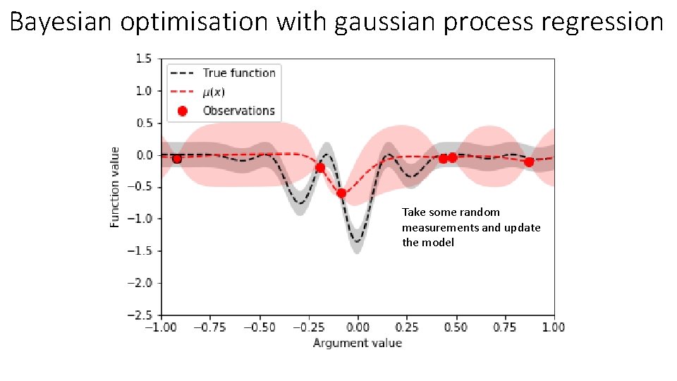 Bayesian optimisation with gaussian process regression Take some random measurements and update the model