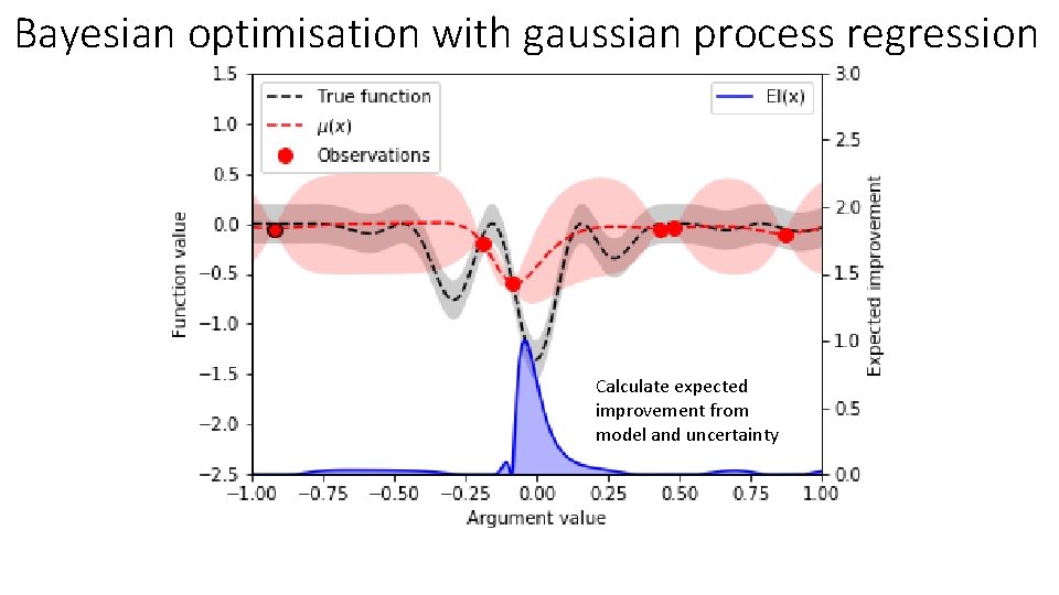 Bayesian optimisation with gaussian process regression Calculate expected improvement from model and uncertainty 