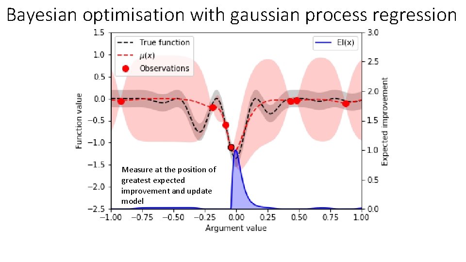 Bayesian optimisation with gaussian process regression Measure at the position of greatest expected improvement