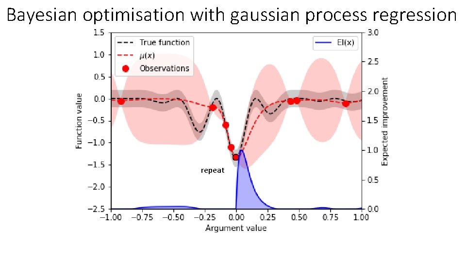 Bayesian optimisation with gaussian process regression repeat 
