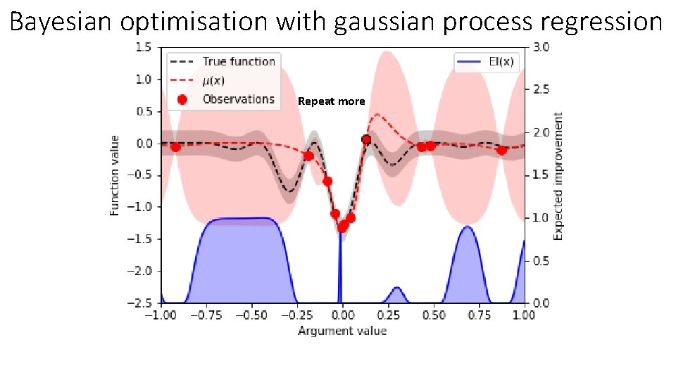 Bayesian optimisation with gaussian process regression Repeat more 