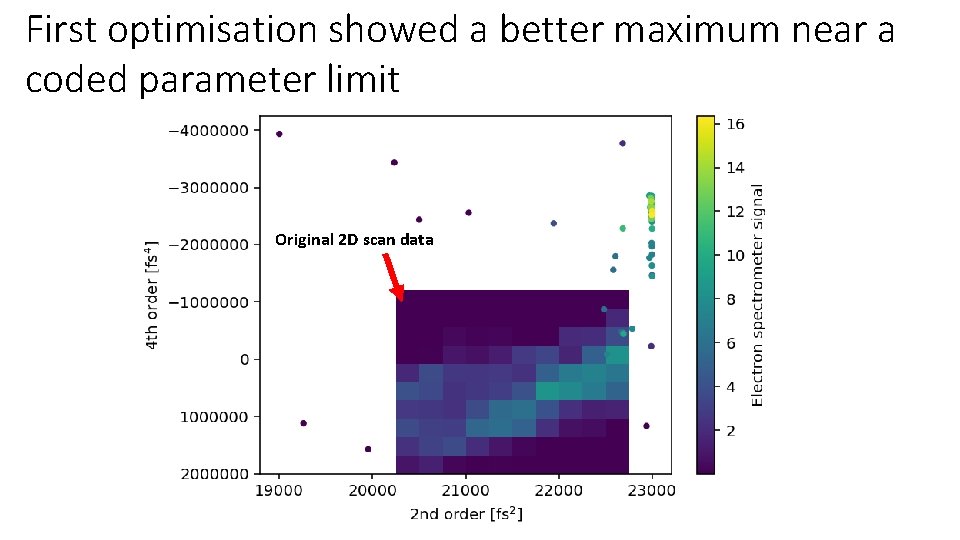 First optimisation showed a better maximum near a coded parameter limit Original 2 D