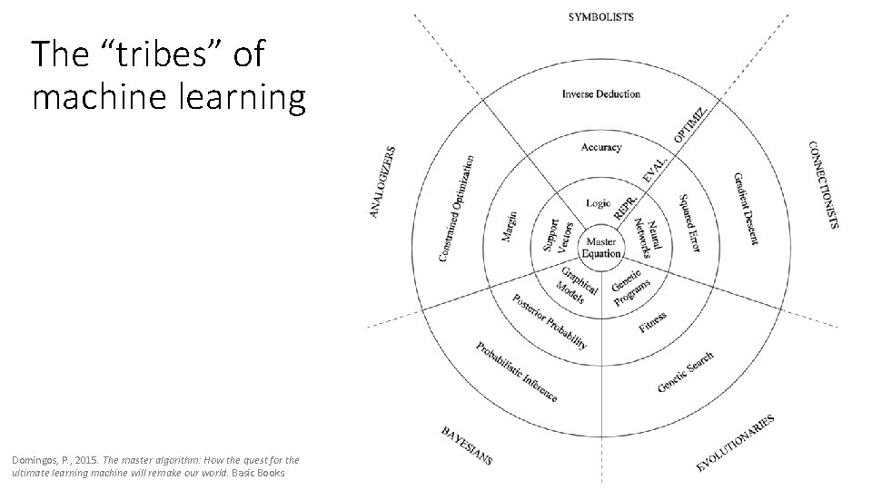 The “tribes” of machine learning Domingos, P. , 2015. The master algorithm: How the