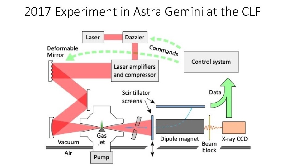 2017 Experiment in Astra Gemini at the CLF 