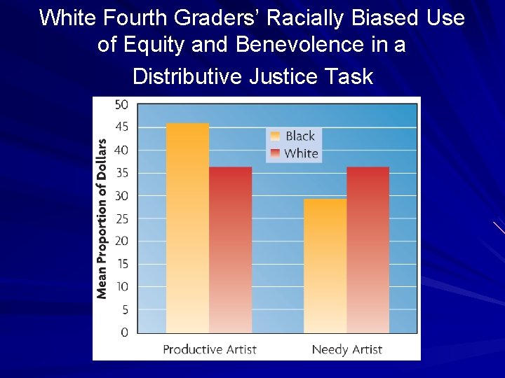 White Fourth Graders’ Racially Biased Use of Equity and Benevolence in a Distributive Justice