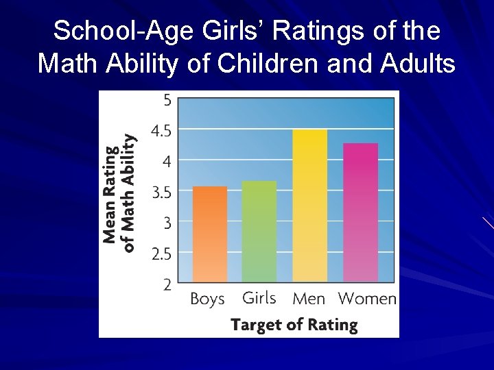 School-Age Girls’ Ratings of the Math Ability of Children and Adults 