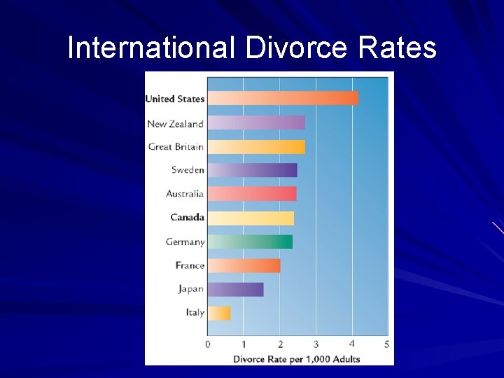 International Divorce Rates 
