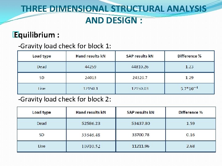 THREE DIMENSIONAL STRUCTURAL ANALYSIS AND DESIGN : � Equilibrium : -Gravity load check for