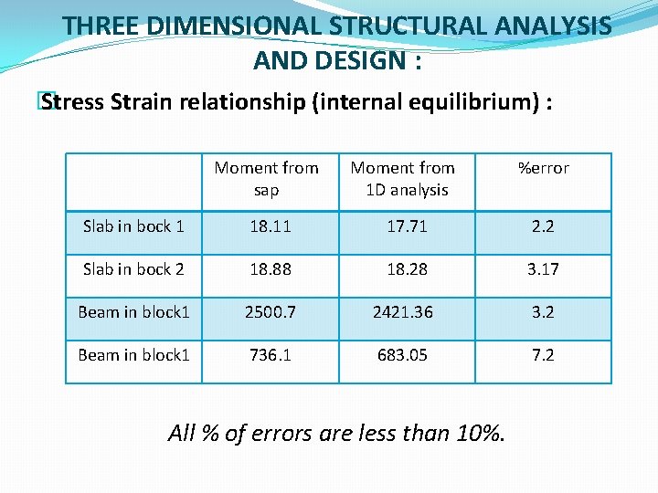 THREE DIMENSIONAL STRUCTURAL ANALYSIS AND DESIGN : � Stress Strain relationship (internal equilibrium) :