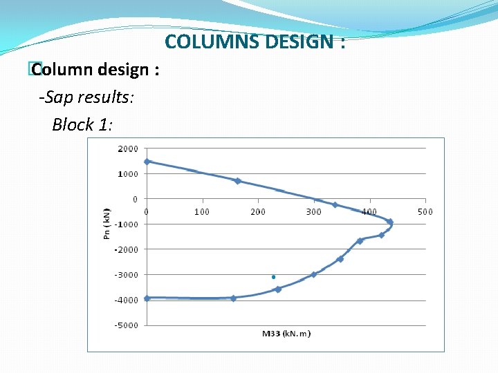 COLUMNS DESIGN : � Column design : -Sap results: Block 1: 