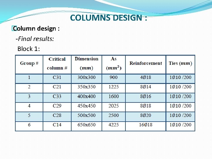 COLUMNS DESIGN : � Column design : -Final results: Block 1: 