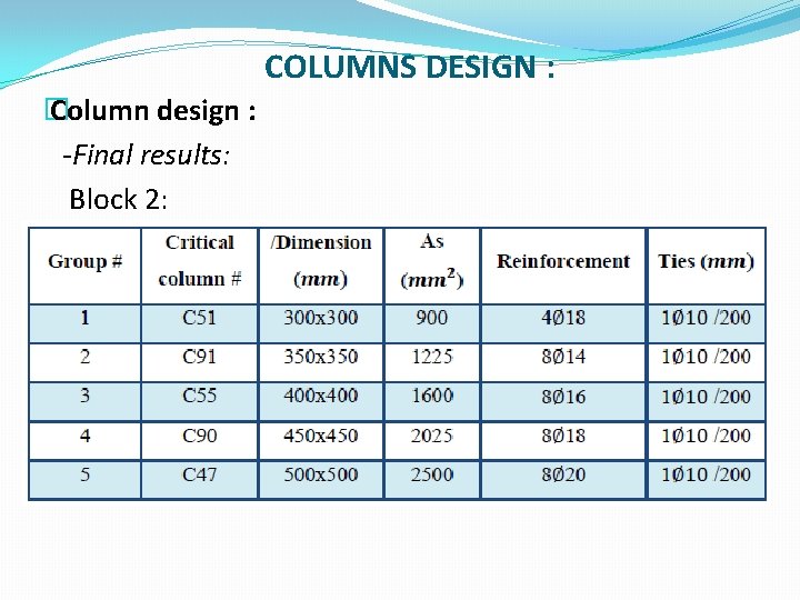COLUMNS DESIGN : � Column design : -Final results: Block 2: 