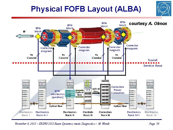 Physical FOFB Layout (ALBA) courtesy A. Olmos November 4, 2015 – XRING 2015 Beam