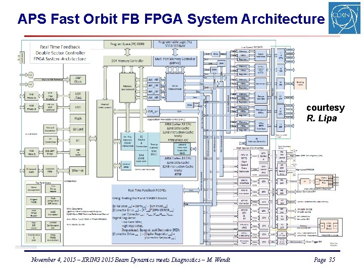 APS Fast Orbit FB FPGA System Architecture courtesy R. Lipa November 4, 2015 –
