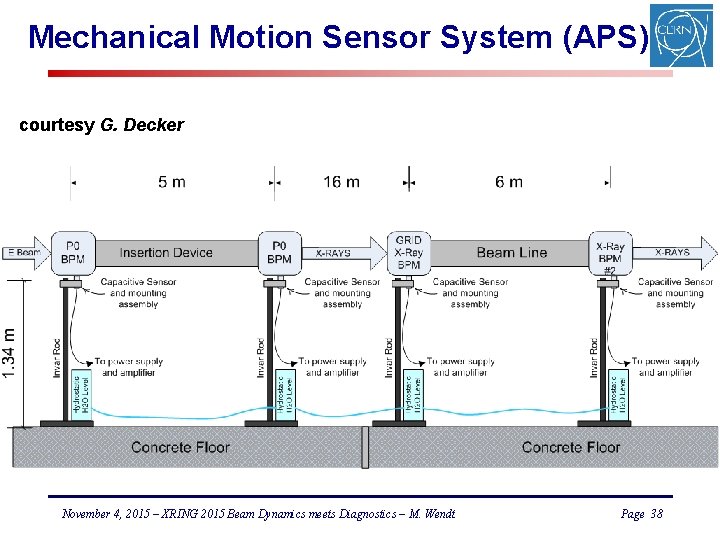 Mechanical Motion Sensor System (APS) courtesy G. Decker November 4, 2015 – XRING 2015