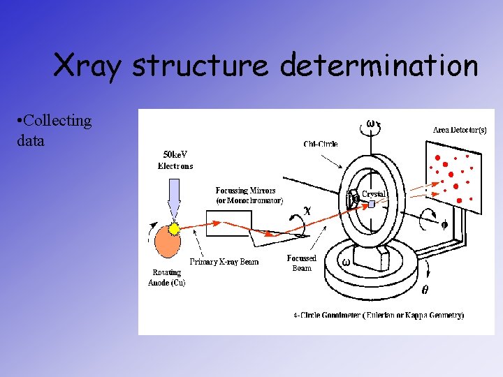 Xray structure determination • Collecting data 