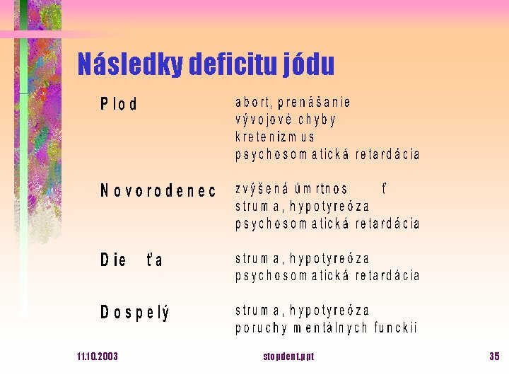 Následky deficitu jódu 11. 10. 2003 stopdent. ppt 35 