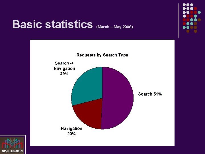 Basic statistics (March – May 2006) 