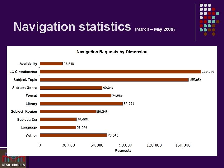 Navigation statistics (March – May 2006) 