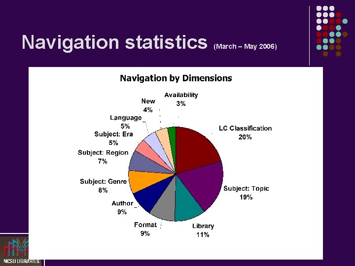 Navigation statistics (March – May 2006) 