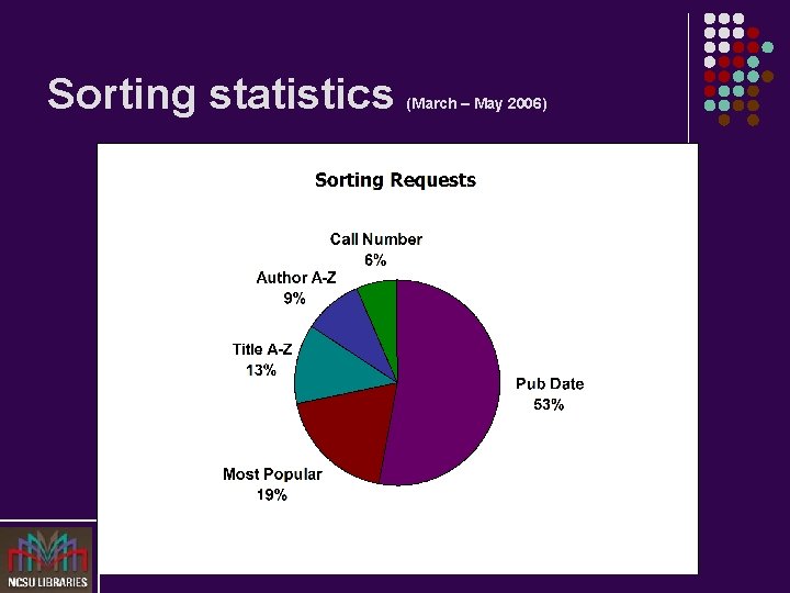 Sorting statistics (March – May 2006) 