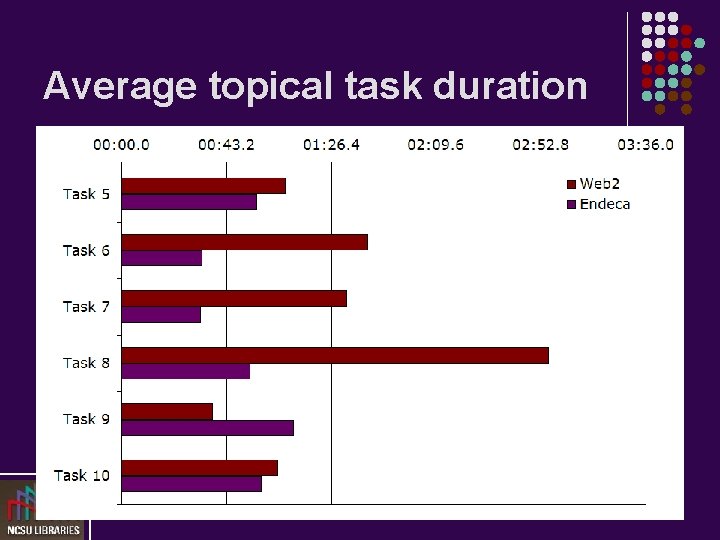 Average topical task duration 