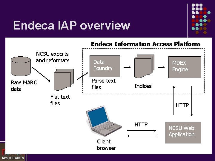 Endeca IAP overview Endeca Information Access Platform NCSU exports and reformats Data Foundry Parse