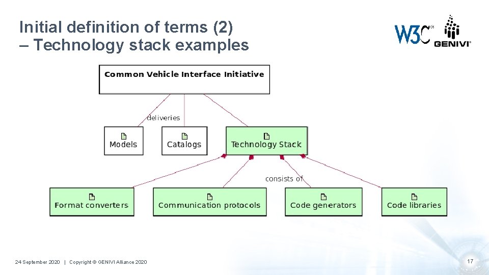 Initial definition of terms (2) – Technology stack examples 24 September 2020 |. Copyright