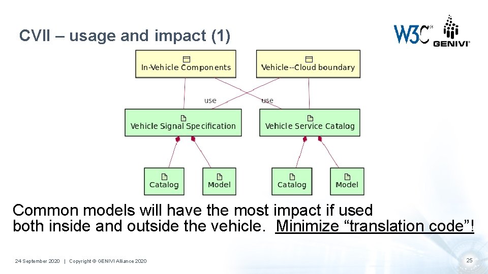 CVII – usage and impact (1) Common models will have the most impact if